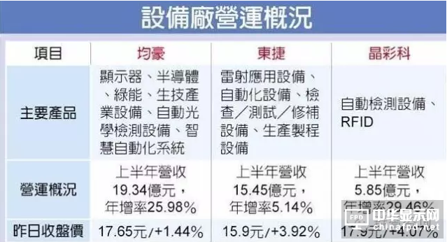 臺灣設備廠受惠于大陸面板擴產潮 交貨排到明年底