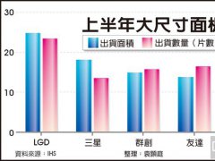 大面板市占霸主 LGD當(dāng)之無愧