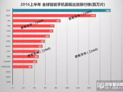 2016上半年全球智能手機面板出貨排行：京東方位列LCD出貨第一