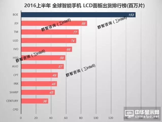 2016上半年全球智能手機面板出貨排行