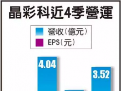 晶彩科傳獲華映9億元AOI檢測設備大單