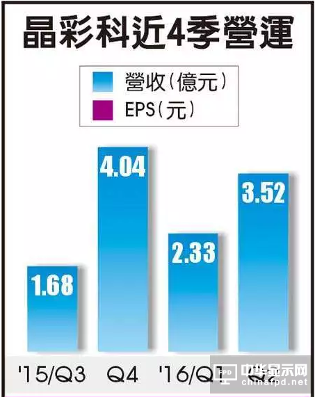 晶彩科傳獲華映9億元大單