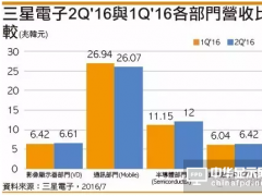 三星電子二季度獲利70多億美元 移動通訊部門占一半多
