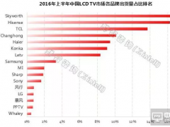 2016年上半年中國LCD TV市場品牌出貨量排行榜