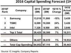 臺積電、三星、Intel三巨頭下半年資本支出爆增9成