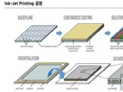 三星、LG全力沖刺OLED噴墨打印制程技術