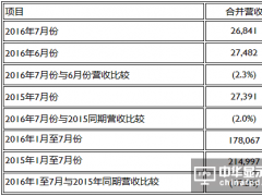 友達光電7月合并營收新臺幣268億元