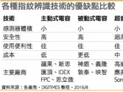 指紋識(shí)別芯片需求強(qiáng)勁 塞爆臺(tái)積電/中芯8寸產(chǎn)能