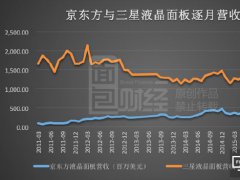 中韓斥資數千億血拼液晶屏