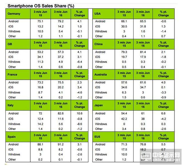 第二季度iPhone中國(guó)份額降至17.9% 不及華為小米