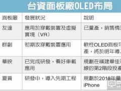 友達(dá)、群創(chuàng)、華映、夏普爭(zhēng)跑OLED