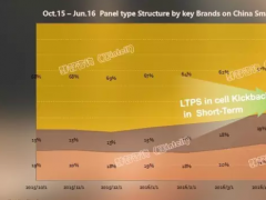 OLED產能供給風險加大LTPS(in-cell)訂單回溫