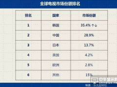 中日韓瓜分全球電視市場(chǎng)78% 韓企OLED電視領(lǐng)先趨勢(shì)擴(kuò)大