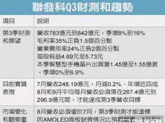 AMOLED缺貨 傳OPPO下調R9八九月出貨兩成