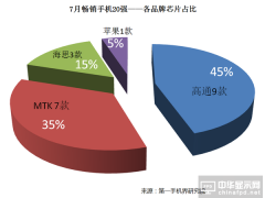 中國智能手機全產業鏈、核心部件市場分析解讀