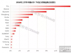 2016年上半年中國LCD TV出口量同比增長了14.0%