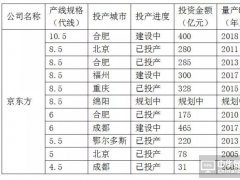 京東方也關5代線？深圳二、三線品牌要玩完了嗎？