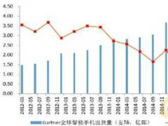 2016年中國蓋板玻璃行業現狀分析及市場規模預測