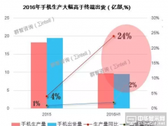 警惕四季度庫存推高 部件訂單需求下行風險
