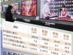 群創、彩晶8月營收亮眼