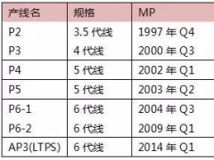 LGD年底前將陸續關閉老舊LCD產線