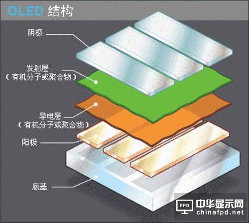 QLED OLED未來(lái)誰(shuí)是霸主得市場(chǎng)說(shuō)了算！