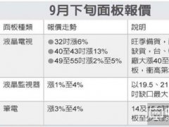 面板雙虎都賺瘋了 面板行情當真這么好？