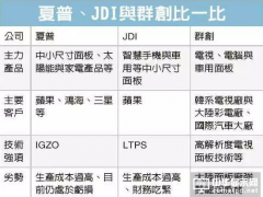 鴻海有望奪蘋果面板訂單