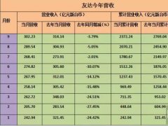 臺灣面板廠友達(dá)群創(chuàng)9月營收雙雙創(chuàng)新高