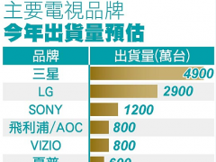 面板供貨吃緊 電視品牌廠調高中國、北美、歐洲售價