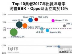 2017֙C؛LAy/OPPO/vivoٌǰ