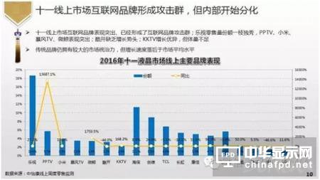 十一樂視電視線上銷量獨占鰲頭 美國BigBang或推AI再領風騷