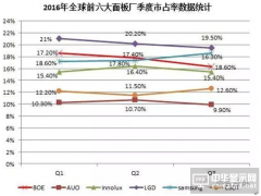 電視面板大漲價 京東方預計前三季度盈利1億多