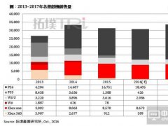 VR 旺季銷售開戰(zhàn)，OLED 面板供應(yīng)量成出貨最大瓶頸