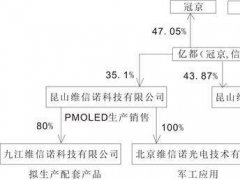 億都第六代AMOLED合資項目開建計劃總投資300億