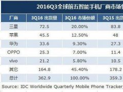 IDC:2016Q3三星出貨量居首 OV增勢迅猛