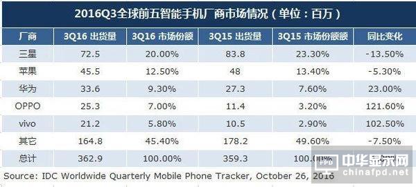 IDC:2016Q3三星出貨量居首 OV增勢迅猛