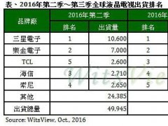 傳統旺季到來 第三季全球液晶電視出貨季成長14.4%