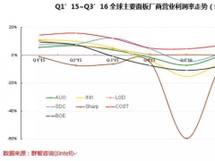 四季度面板廠利潤(rùn)將走高，整機(jī)廠利潤(rùn)下滑，單方盈利模式能否持續(xù)