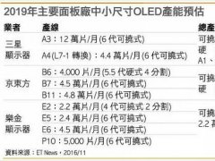 京東方投資可撓式OLED 2019年產能居全球第二