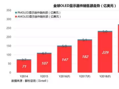 2016年成為大陸OLED發展元年 投資步伐加快