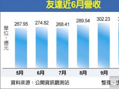 友達光電10月營收創(chuàng)13個月新高
