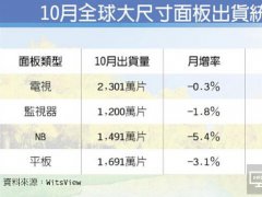 京東方NB面板出貨 躍居龍頭