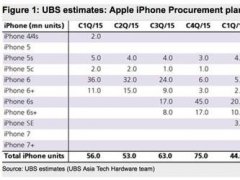 蘋果小幅度削減iPhone 7訂單 危及增長預期