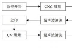 可撓式OLED手機面板滲透率激增