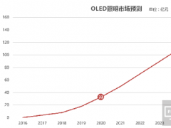 照明市場 2017年OLED顯示屏將成主角