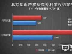 國內(nèi)或?qū)⑷〈绹芍悄苁謾C(jī)專利“一哥”