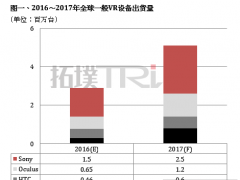 AMOLED面板缺貨 VR設備增長勢頭可至2018年