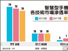 AMOLED市場滲透率提升 觸控產(chǎn)業(yè)點燃新商機(jī)