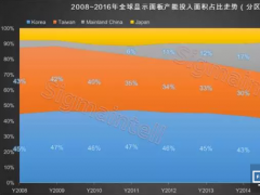 淺談全球TV產(chǎn)業(yè)鏈格局重構(gòu) 2017年開啟寡頭競爭？